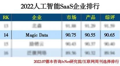 Magic Data榮膺《互聯(lián)網(wǎng)周刊》AI數(shù)據(jù)生產(chǎn)企業(yè)三強，引領(lǐng)工業(yè)互聯(lián)網(wǎng)數(shù)據(jù)服務(wù)新紀(jì)元